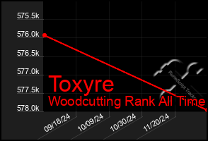 Total Graph of Toxyre