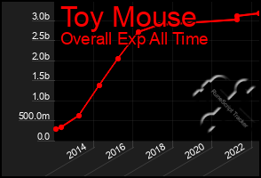 Total Graph of Toy Mouse