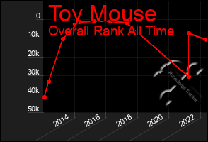 Total Graph of Toy Mouse