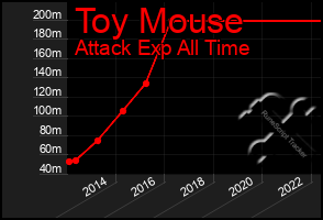 Total Graph of Toy Mouse