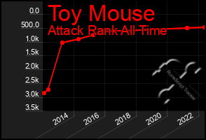 Total Graph of Toy Mouse