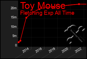 Total Graph of Toy Mouse