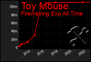 Total Graph of Toy Mouse