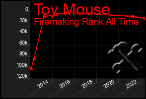 Total Graph of Toy Mouse
