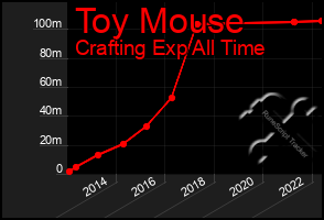 Total Graph of Toy Mouse