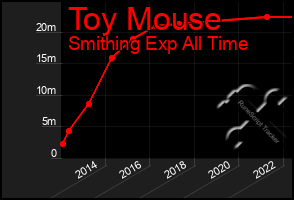 Total Graph of Toy Mouse