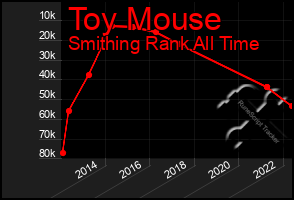 Total Graph of Toy Mouse