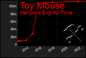 Total Graph of Toy Mouse