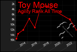 Total Graph of Toy Mouse