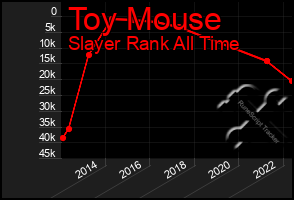 Total Graph of Toy Mouse