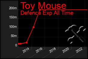 Total Graph of Toy Mouse