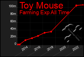 Total Graph of Toy Mouse