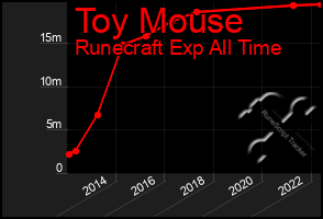 Total Graph of Toy Mouse