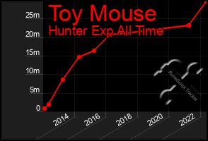 Total Graph of Toy Mouse