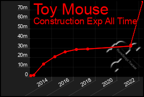 Total Graph of Toy Mouse