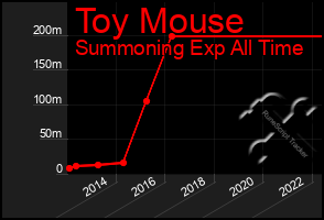 Total Graph of Toy Mouse