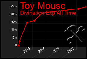 Total Graph of Toy Mouse