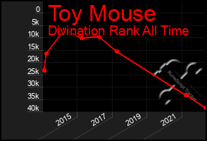 Total Graph of Toy Mouse