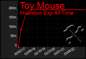 Total Graph of Toy Mouse