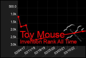 Total Graph of Toy Mouse