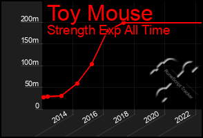 Total Graph of Toy Mouse