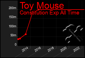 Total Graph of Toy Mouse