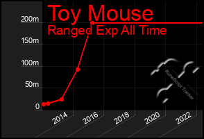 Total Graph of Toy Mouse