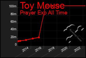 Total Graph of Toy Mouse