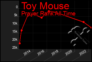 Total Graph of Toy Mouse