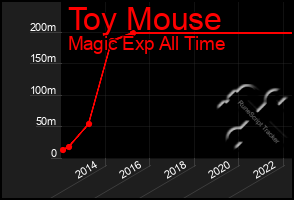 Total Graph of Toy Mouse