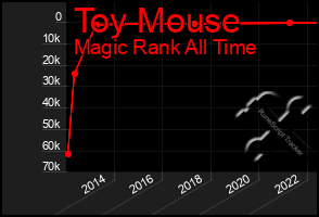 Total Graph of Toy Mouse