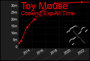 Total Graph of Toy Mouse