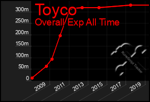 Total Graph of Toyco