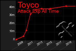 Total Graph of Toyco