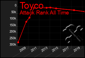 Total Graph of Toyco