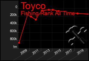 Total Graph of Toyco