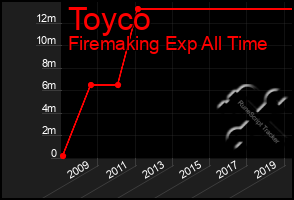 Total Graph of Toyco