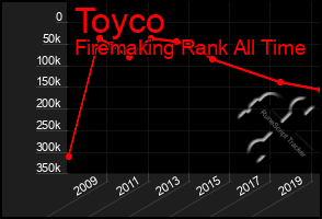 Total Graph of Toyco