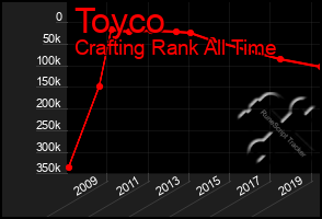 Total Graph of Toyco