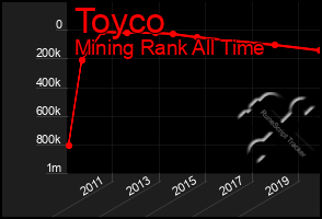 Total Graph of Toyco