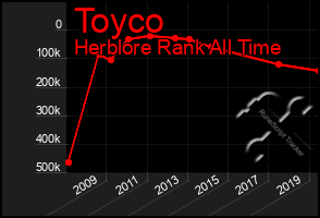 Total Graph of Toyco