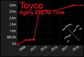 Total Graph of Toyco