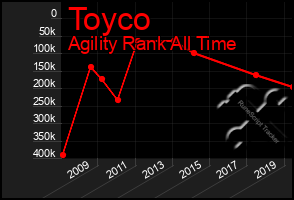 Total Graph of Toyco