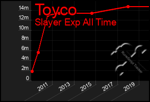 Total Graph of Toyco