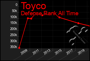 Total Graph of Toyco