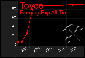 Total Graph of Toyco