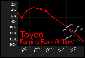 Total Graph of Toyco