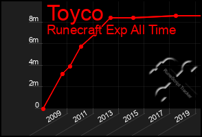 Total Graph of Toyco