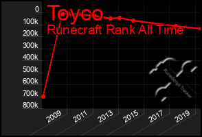 Total Graph of Toyco