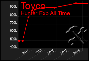 Total Graph of Toyco